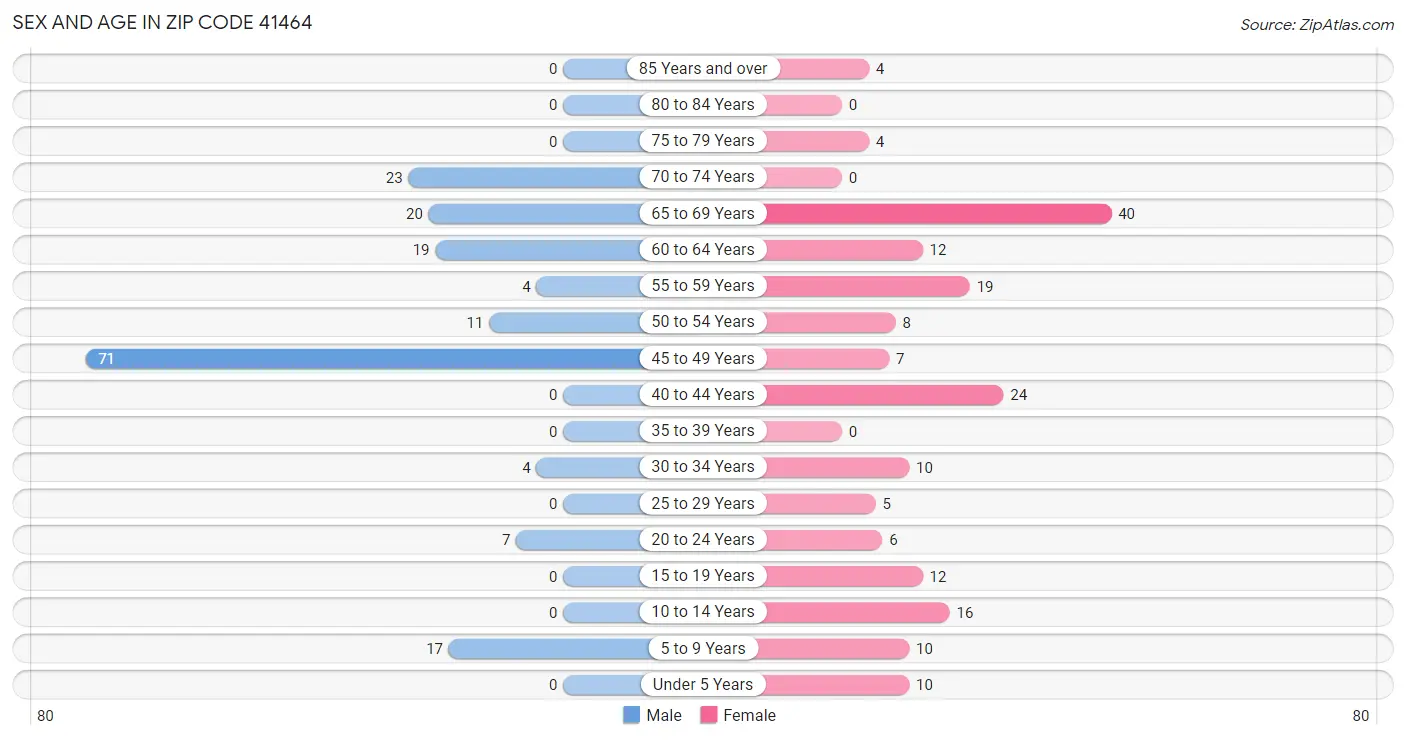 Sex and Age in Zip Code 41464