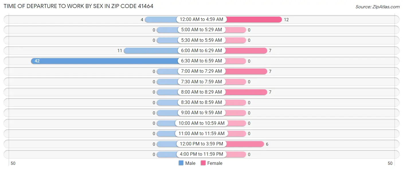Time of Departure to Work by Sex in Zip Code 41464