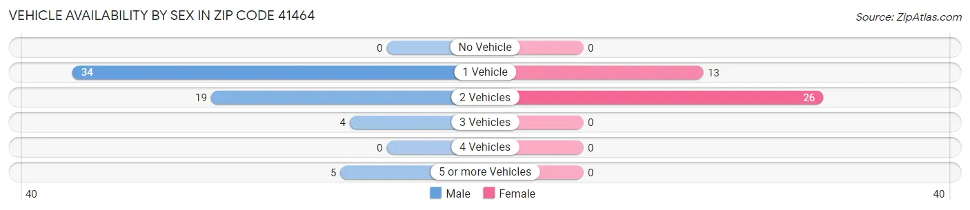Vehicle Availability by Sex in Zip Code 41464