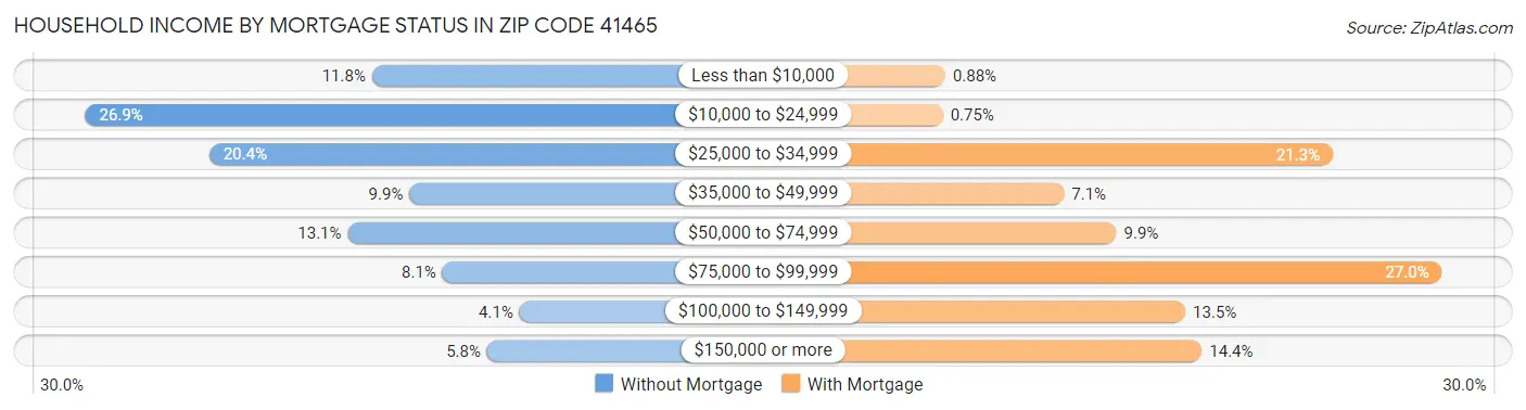 Household Income by Mortgage Status in Zip Code 41465