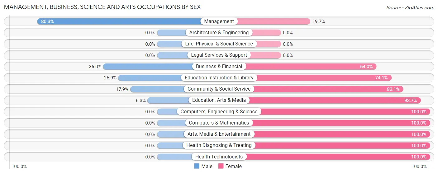 Management, Business, Science and Arts Occupations by Sex in Zip Code 41465
