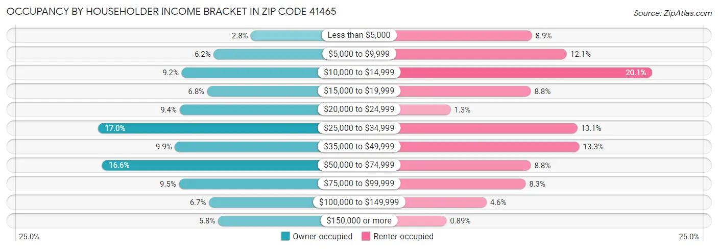 Occupancy by Householder Income Bracket in Zip Code 41465