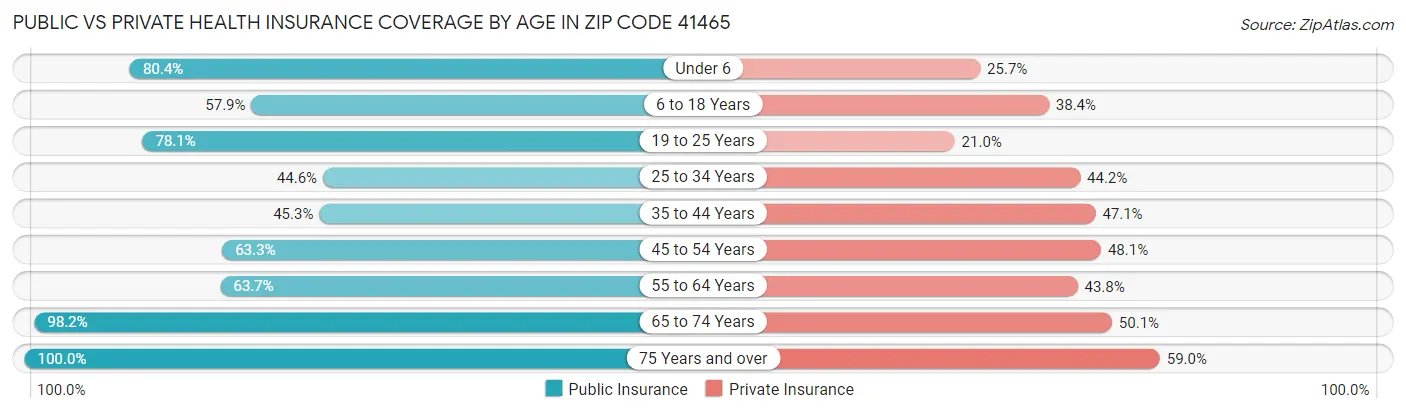 Public vs Private Health Insurance Coverage by Age in Zip Code 41465