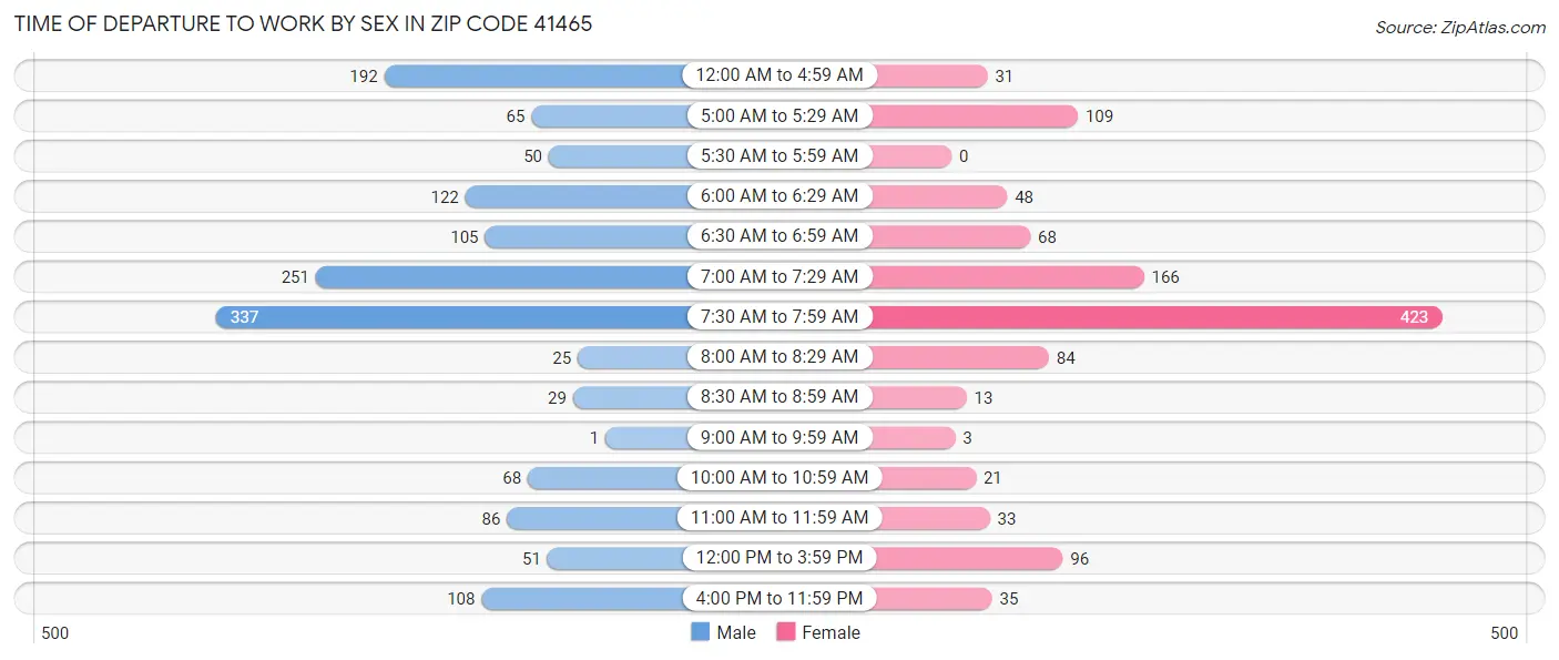 Time of Departure to Work by Sex in Zip Code 41465