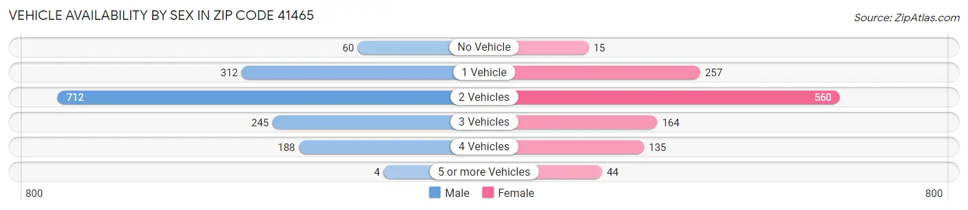 Vehicle Availability by Sex in Zip Code 41465