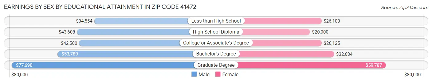 Earnings by Sex by Educational Attainment in Zip Code 41472