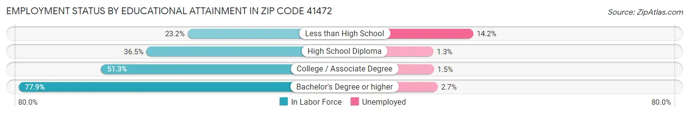 Employment Status by Educational Attainment in Zip Code 41472