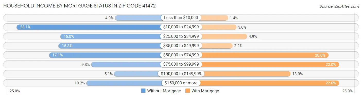 Household Income by Mortgage Status in Zip Code 41472