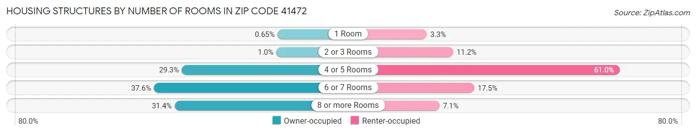 Housing Structures by Number of Rooms in Zip Code 41472