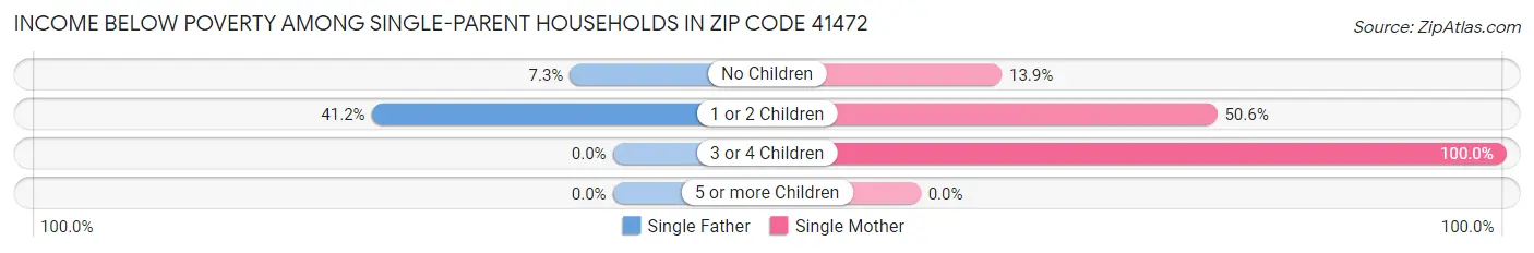 Income Below Poverty Among Single-Parent Households in Zip Code 41472