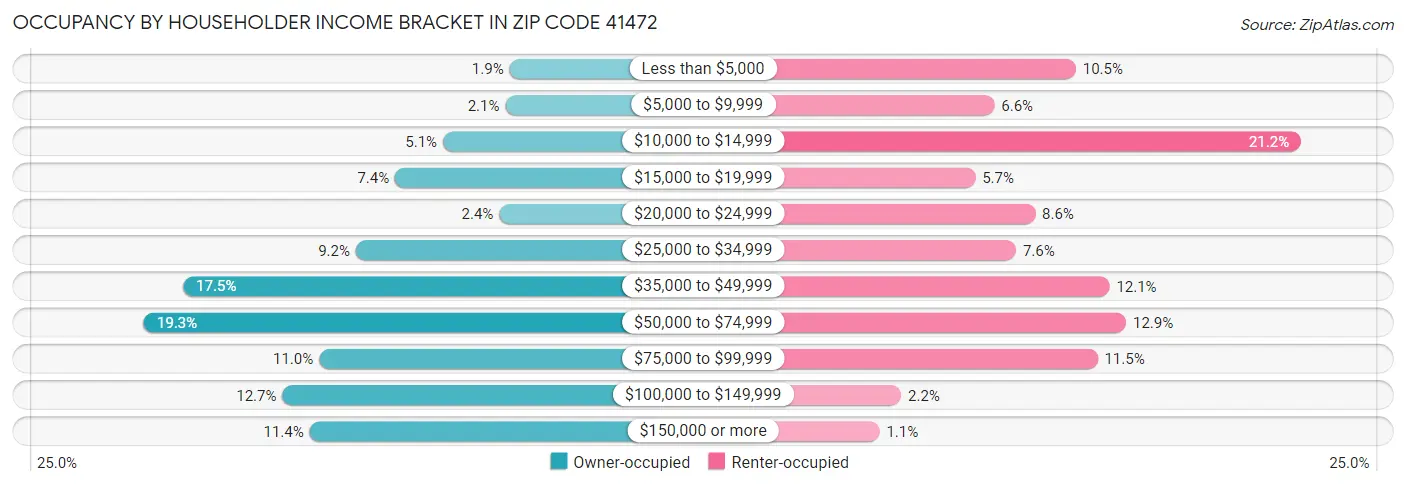 Occupancy by Householder Income Bracket in Zip Code 41472