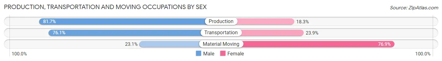 Production, Transportation and Moving Occupations by Sex in Zip Code 41472