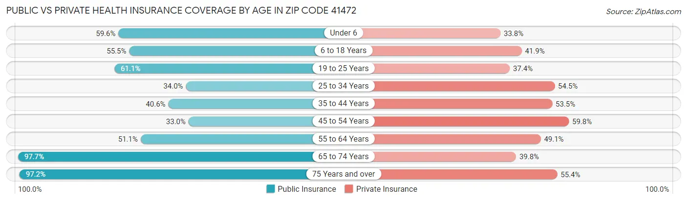 Public vs Private Health Insurance Coverage by Age in Zip Code 41472