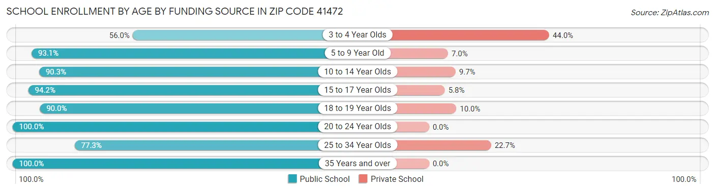 School Enrollment by Age by Funding Source in Zip Code 41472