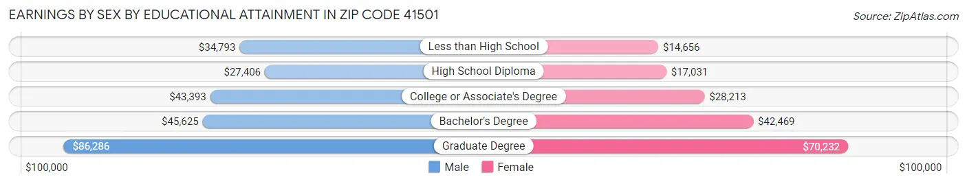 Earnings by Sex by Educational Attainment in Zip Code 41501