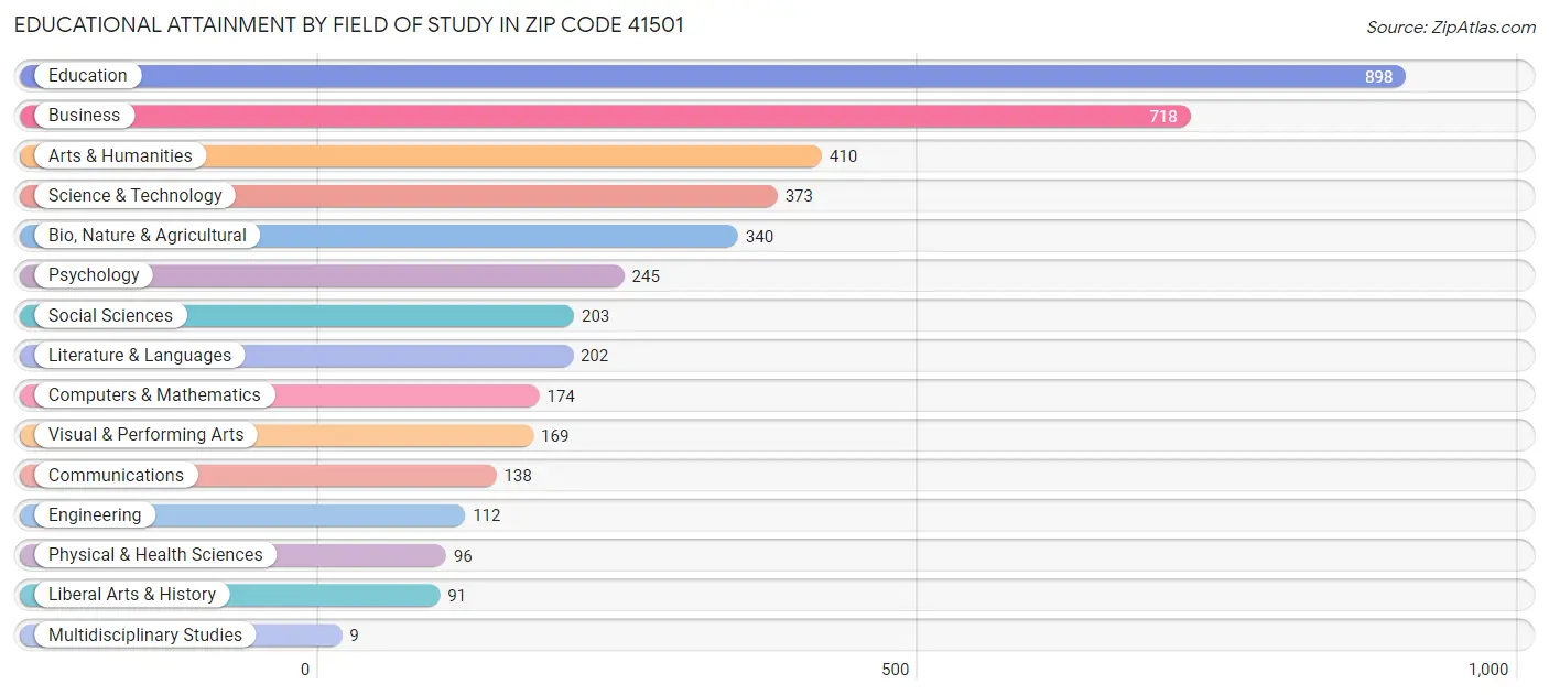 Educational Attainment by Field of Study in Zip Code 41501