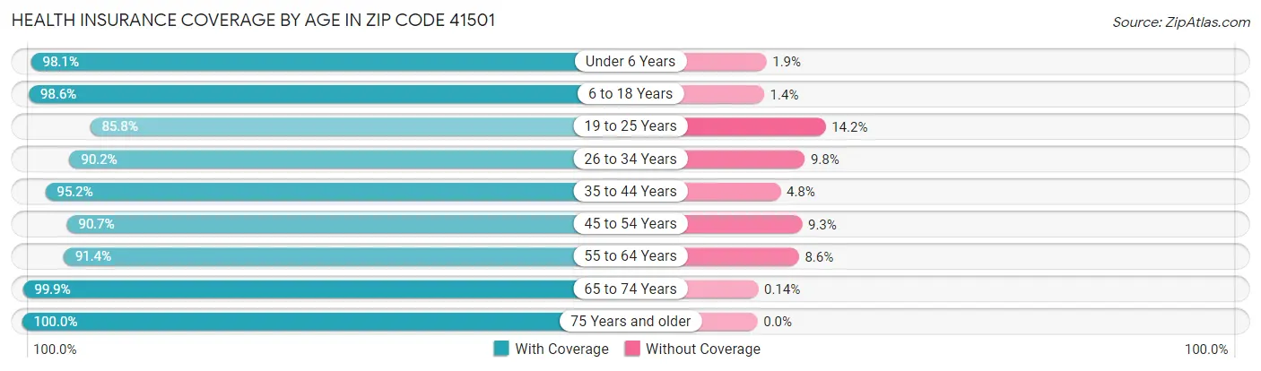 Health Insurance Coverage by Age in Zip Code 41501