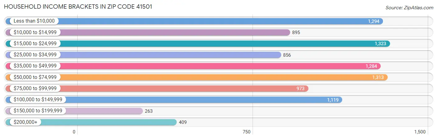 Household Income Brackets in Zip Code 41501