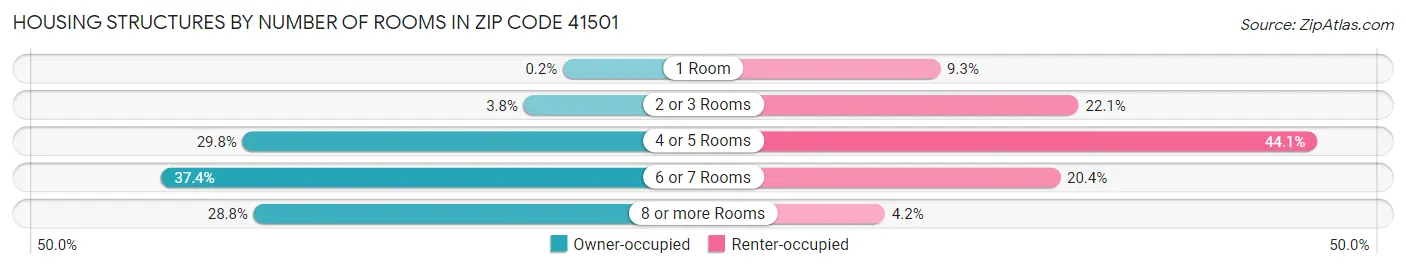Housing Structures by Number of Rooms in Zip Code 41501