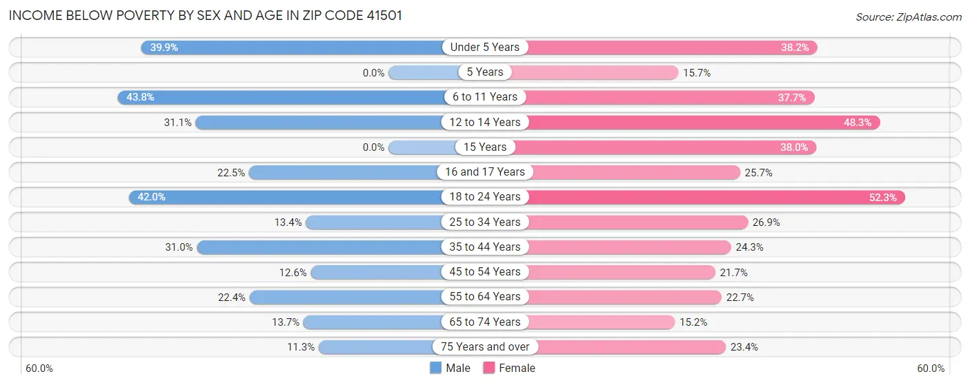 Income Below Poverty by Sex and Age in Zip Code 41501