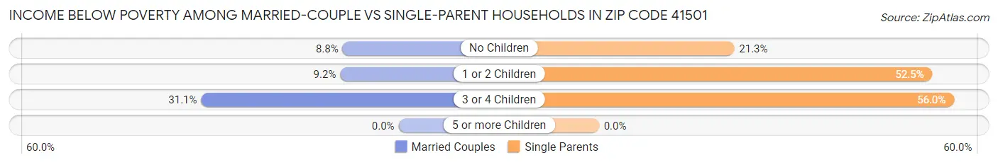 Income Below Poverty Among Married-Couple vs Single-Parent Households in Zip Code 41501