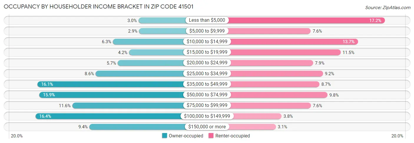 Occupancy by Householder Income Bracket in Zip Code 41501