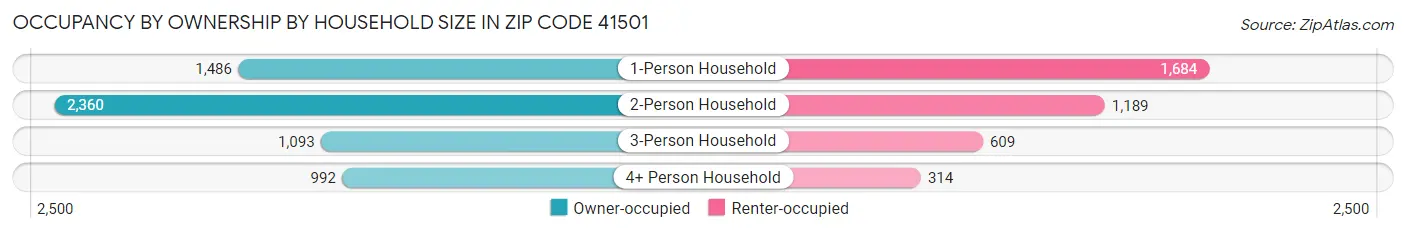 Occupancy by Ownership by Household Size in Zip Code 41501