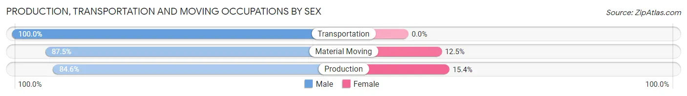 Production, Transportation and Moving Occupations by Sex in Zip Code 41501