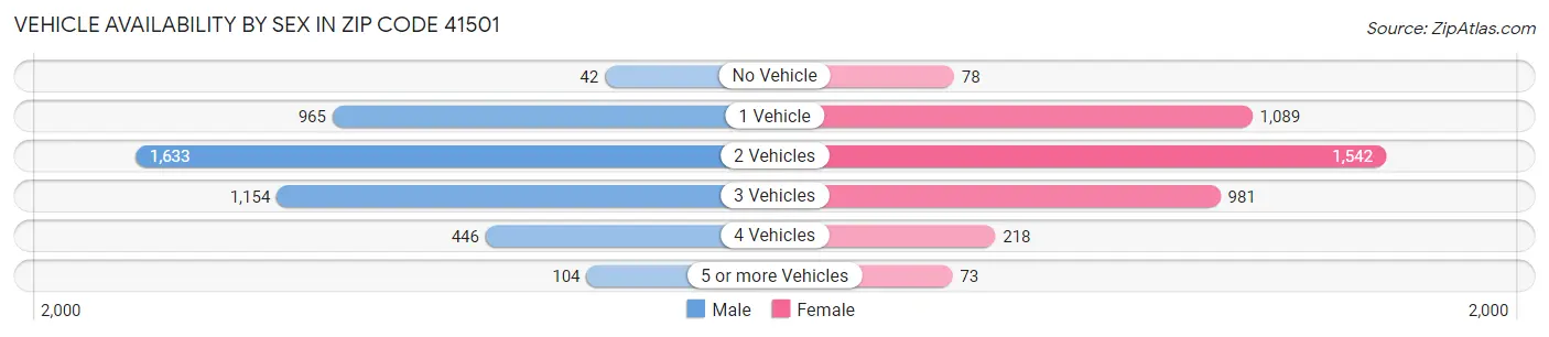 Vehicle Availability by Sex in Zip Code 41501