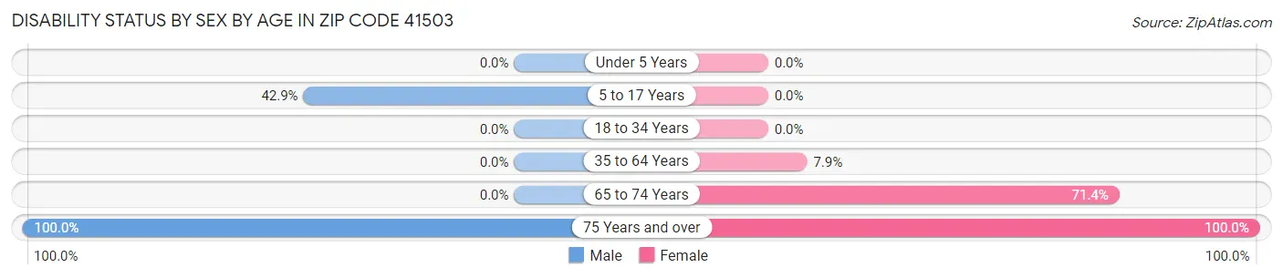 Disability Status by Sex by Age in Zip Code 41503
