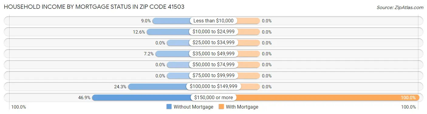 Household Income by Mortgage Status in Zip Code 41503