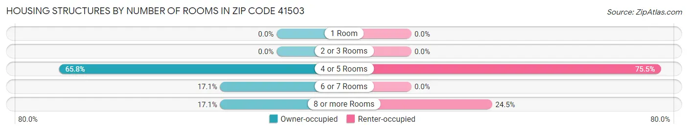 Housing Structures by Number of Rooms in Zip Code 41503