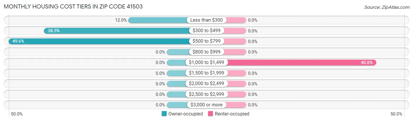 Monthly Housing Cost Tiers in Zip Code 41503