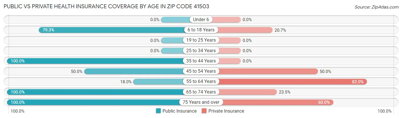Public vs Private Health Insurance Coverage by Age in Zip Code 41503