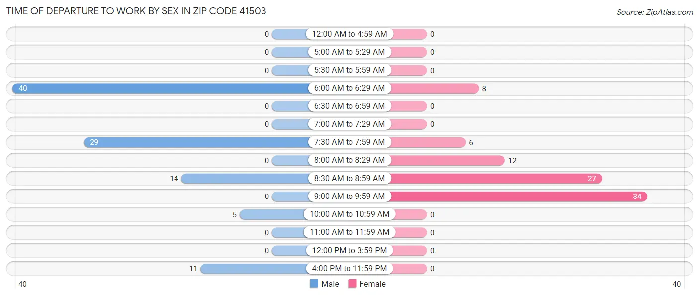 Time of Departure to Work by Sex in Zip Code 41503
