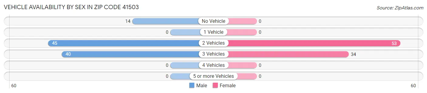 Vehicle Availability by Sex in Zip Code 41503