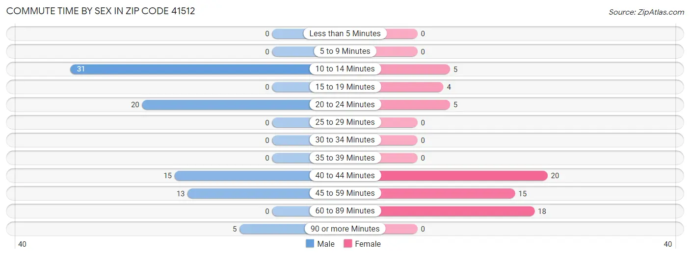 Commute Time by Sex in Zip Code 41512