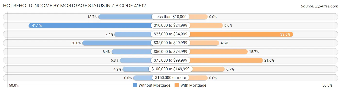 Household Income by Mortgage Status in Zip Code 41512