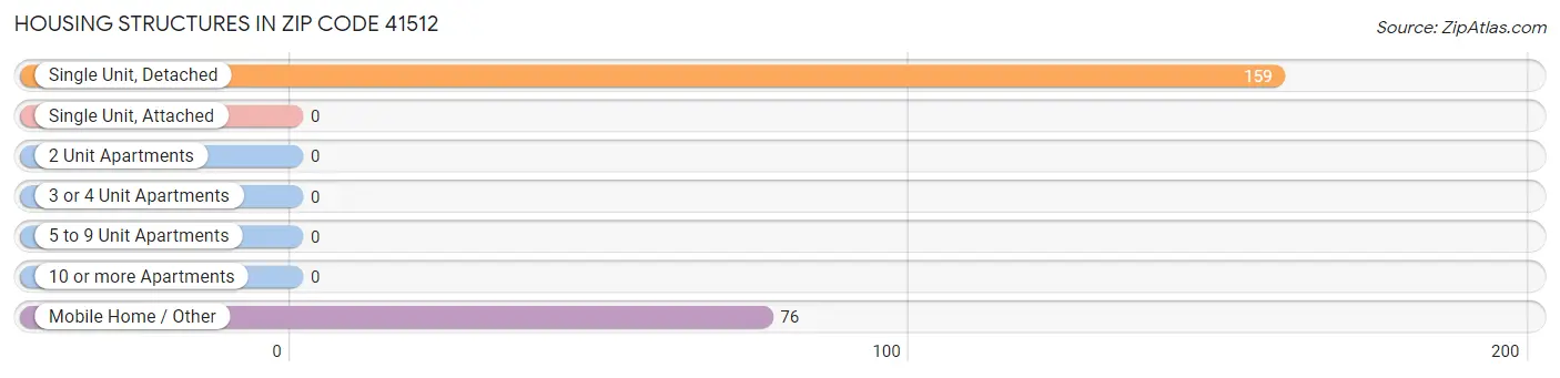 Housing Structures in Zip Code 41512