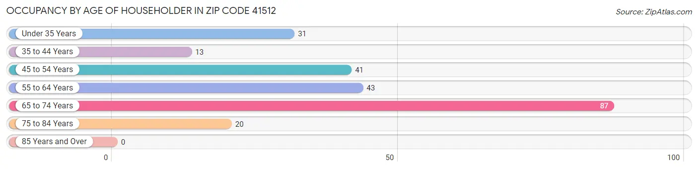 Occupancy by Age of Householder in Zip Code 41512