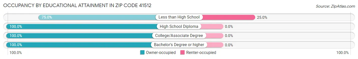 Occupancy by Educational Attainment in Zip Code 41512