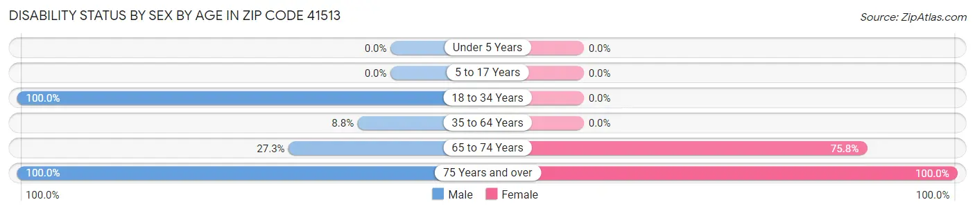 Disability Status by Sex by Age in Zip Code 41513
