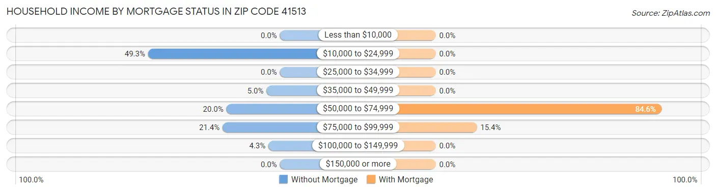 Household Income by Mortgage Status in Zip Code 41513
