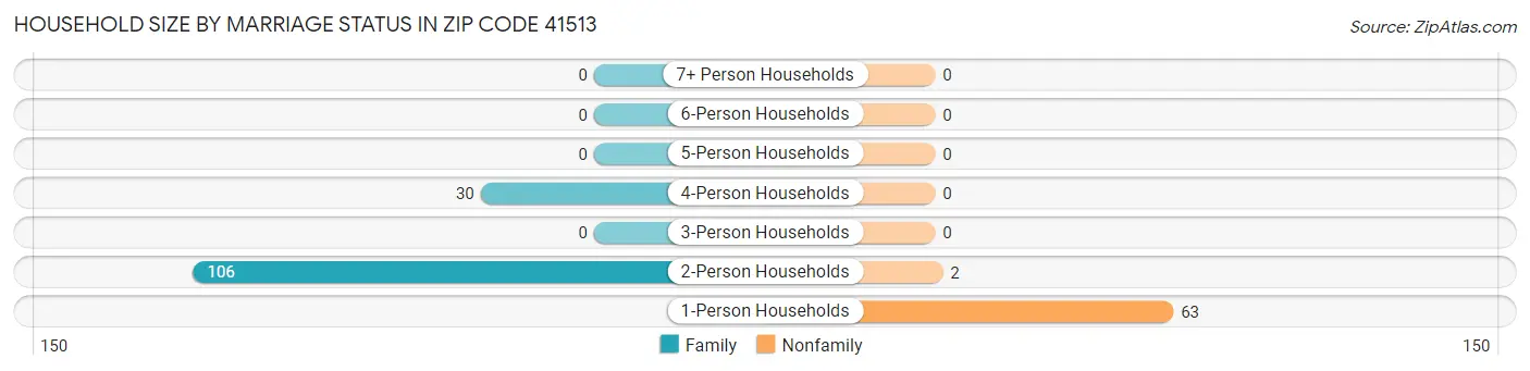 Household Size by Marriage Status in Zip Code 41513