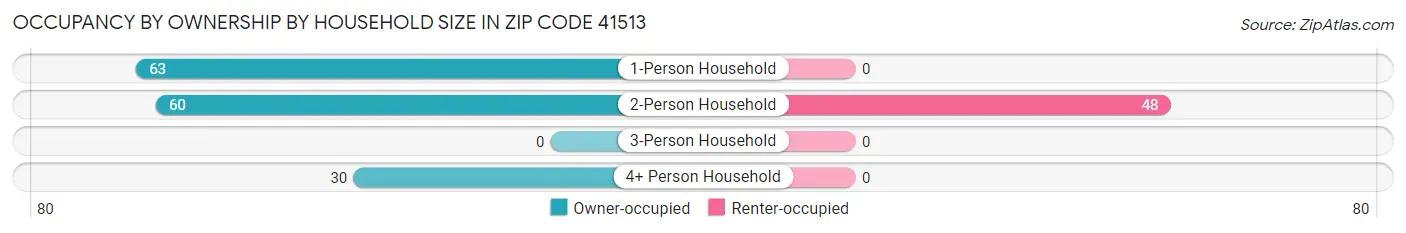 Occupancy by Ownership by Household Size in Zip Code 41513