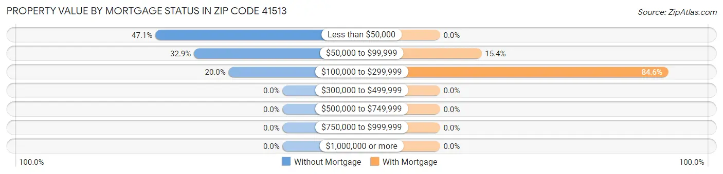 Property Value by Mortgage Status in Zip Code 41513