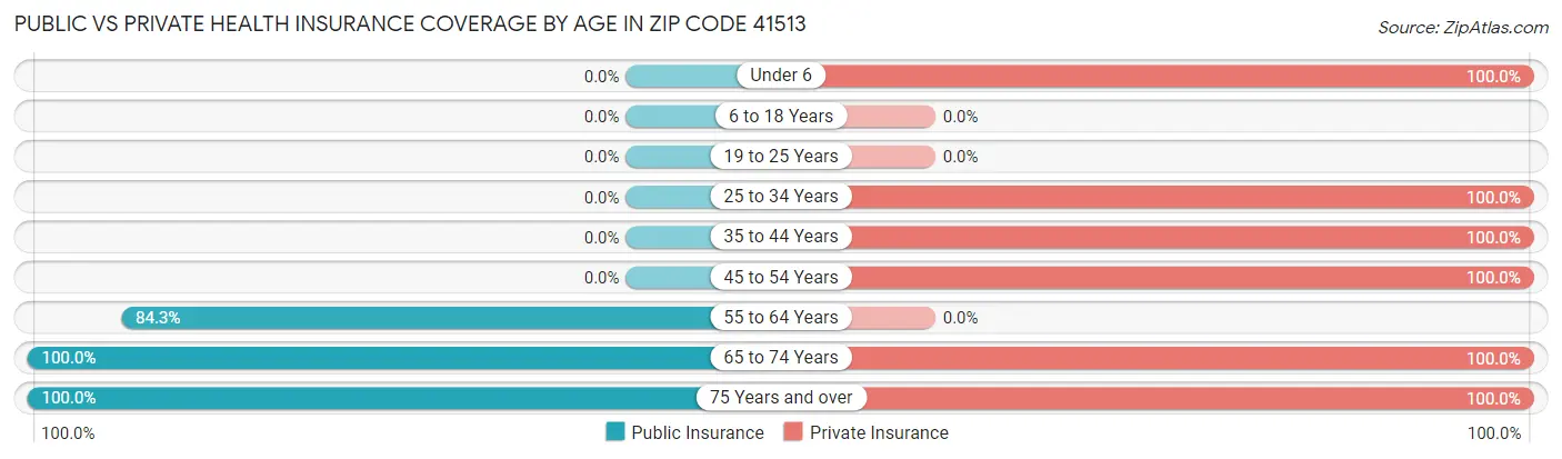 Public vs Private Health Insurance Coverage by Age in Zip Code 41513