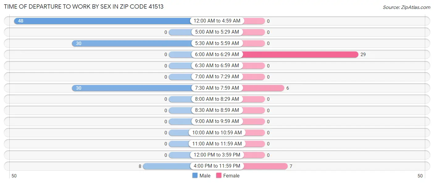 Time of Departure to Work by Sex in Zip Code 41513