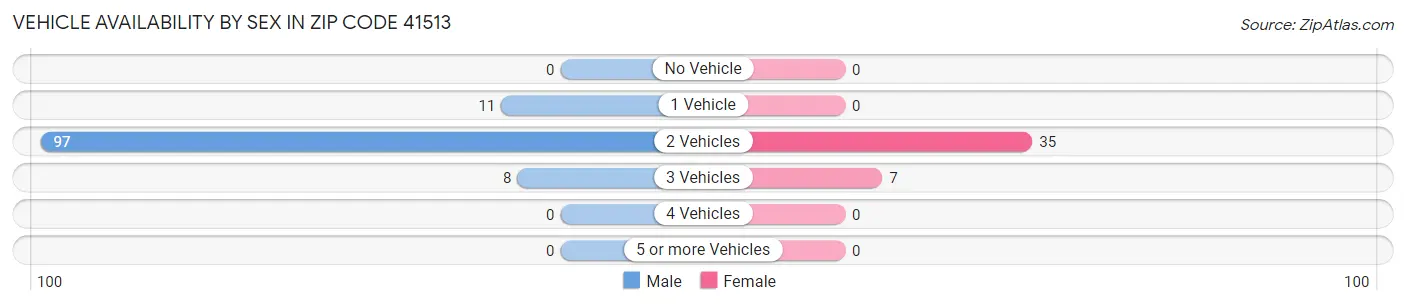 Vehicle Availability by Sex in Zip Code 41513