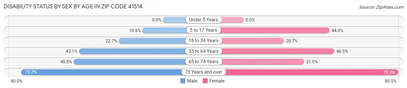 Disability Status by Sex by Age in Zip Code 41514